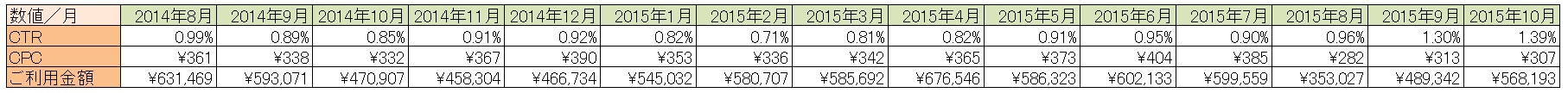20151120_デバイス・月別データ_表