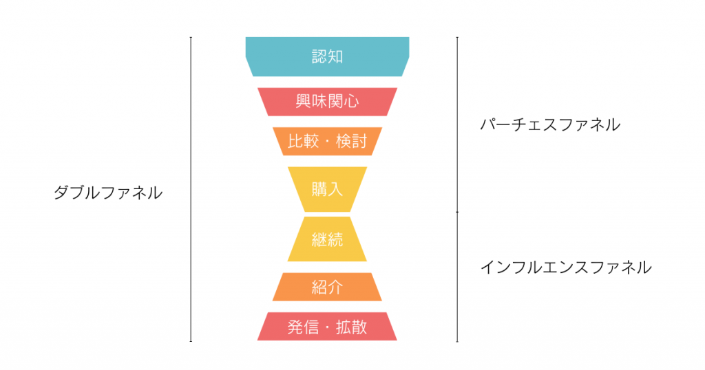 ダブルファネル