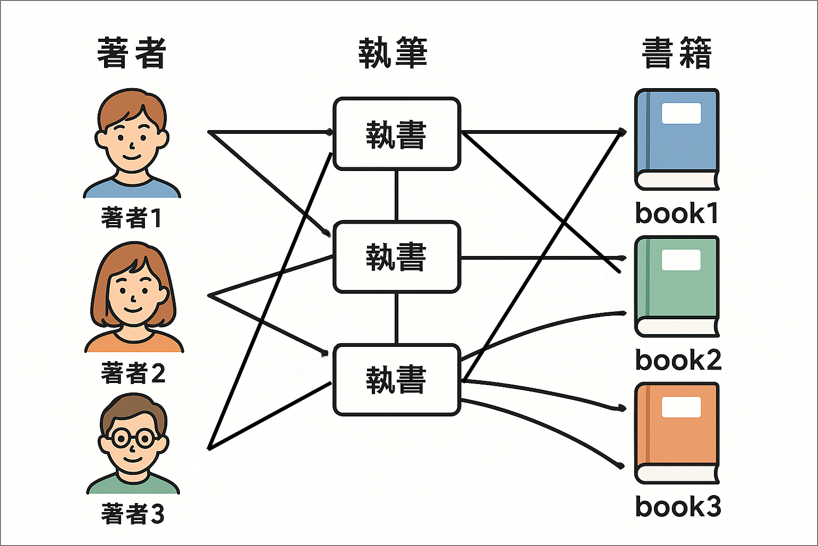 【Salesforce】Salesforceで多対多の関連を実現する「中間オブジェクト」とは? - ウェブマーケティング会社による ...