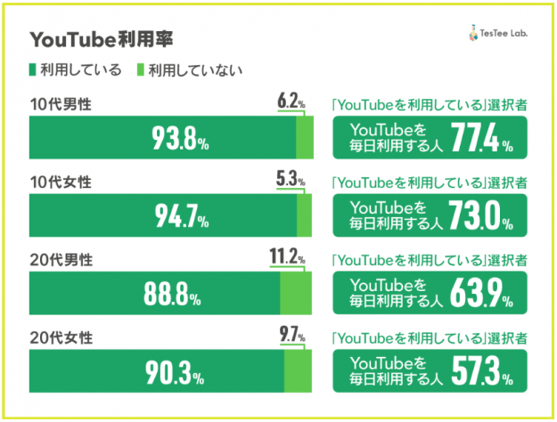 YouTubeの利用率