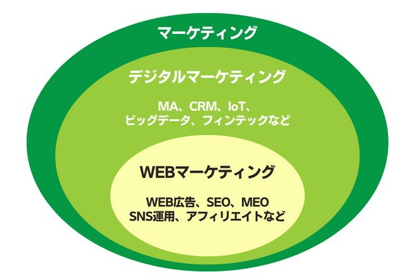 WEBマーケティング　図