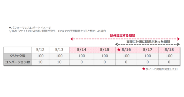 Yahoo!広告検索広告　自動入札の学習データ除外