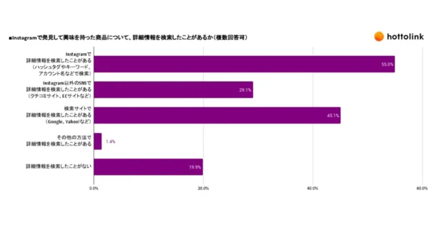 instagram広告　利用率