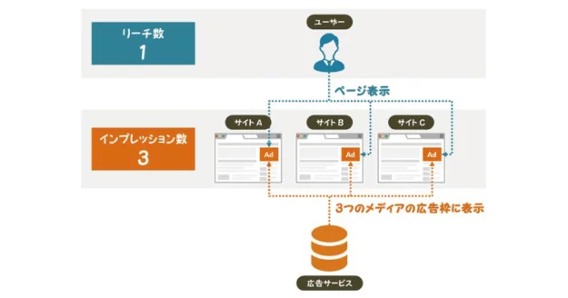 インプレッション　用語解説