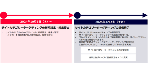 Yahoo!広告　サイトカテゴリーターゲティング提供終了