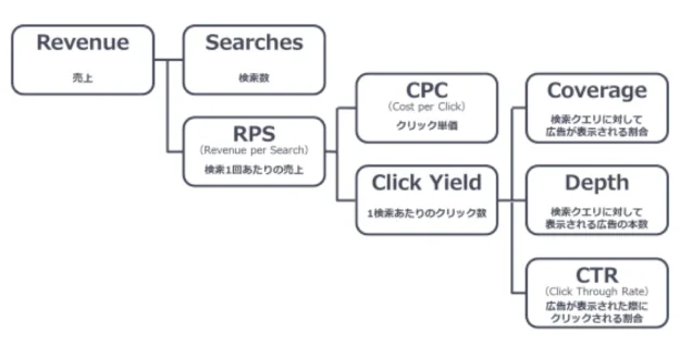 KPI　指標