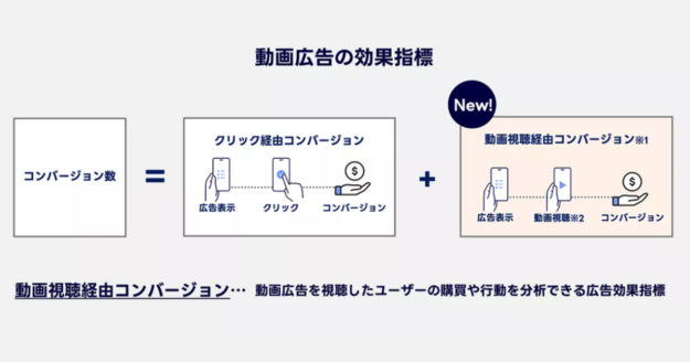 LINE広告　動画経由コンバージョン