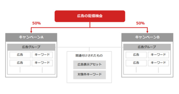 Yahoo!検索広告　A/Bテスト