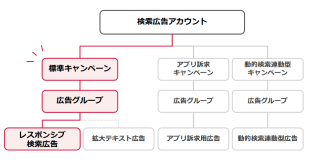 Yahoo!検索広告　A/Bテスト