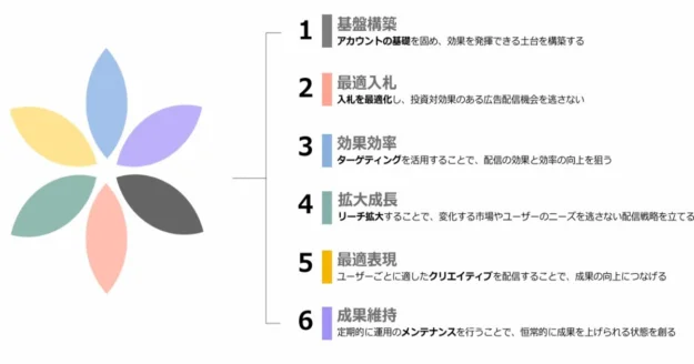 Yahoo!広告　六連　広告効果