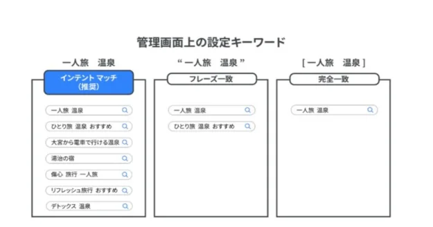 Google広告　検索広告　マッチタイプ　インテントマッチ