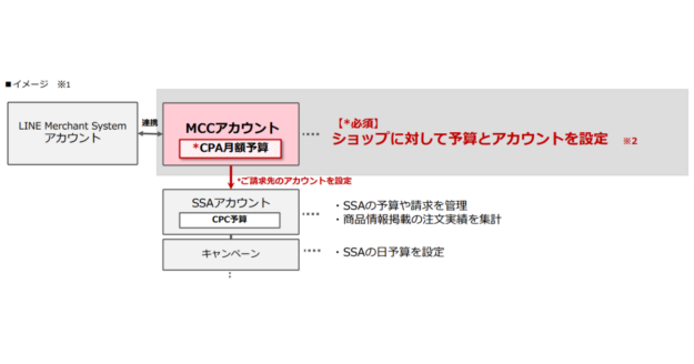 Yahoo広告検索広告　月額設定変更