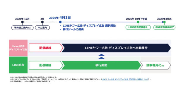LINE広告　LINEヤフー広告 ディスプレイ広告　移行