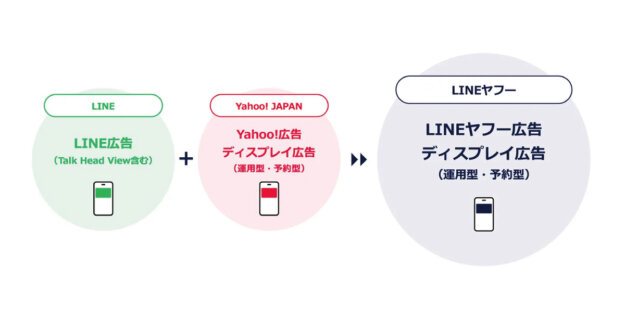 LINE広告　LINEヤフー広告 ディスプレイ広告　移行