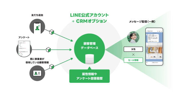 LINE公式アカウント CRM 活用 新機能