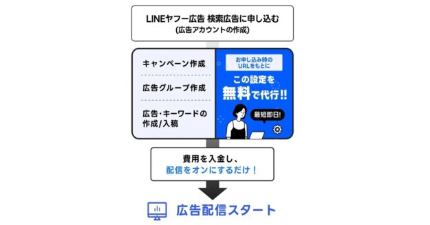 LINEヤフー広告　検索広告　初期設定サポート