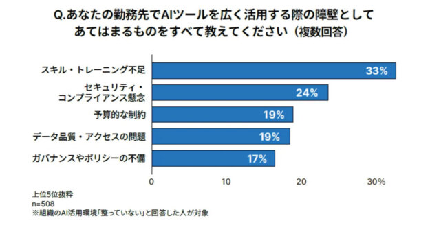 AI活用 障壁 課題