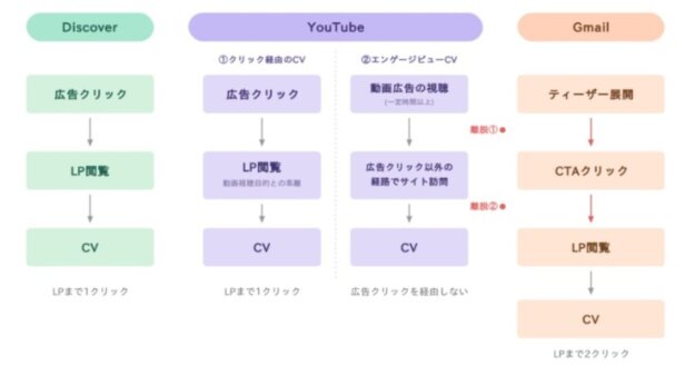 Google デマンドジェネレーションキャンペーン 配信面 Discover