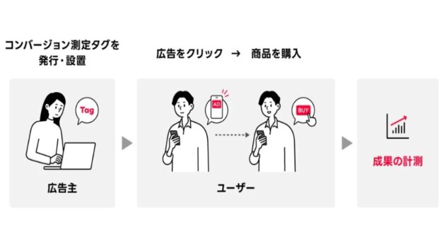 LINEヤフー広告 ディスプレイ広告 コンバージョン測定 コンバージョン測定タグ