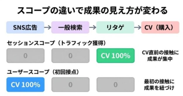 GA4　初回接点　トラフィック獲得レポート　ユーザー獲得レポート