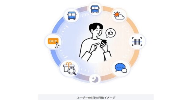 LINEヤフー広告　ディスプレイ広告　認知拡大