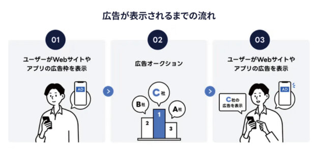 LINEヤフー広告 ディスプレイ広告 予算 料金
