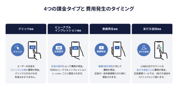 LINEヤフー広告 ディスプレイ広告 予算 料金