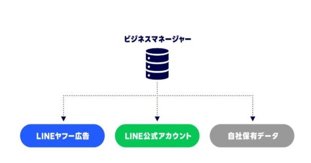 ビジネスマネージャー　LINEヤフー広告　データ連携　作成手順