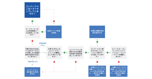 Googleディスプレイ広告 自動入札