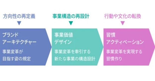 ソリューション企業 顧客価値 事業変革 ポイント