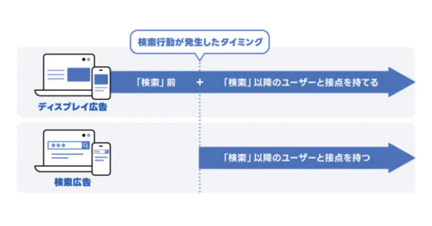 検索広告 ディスプレイ広告 併用